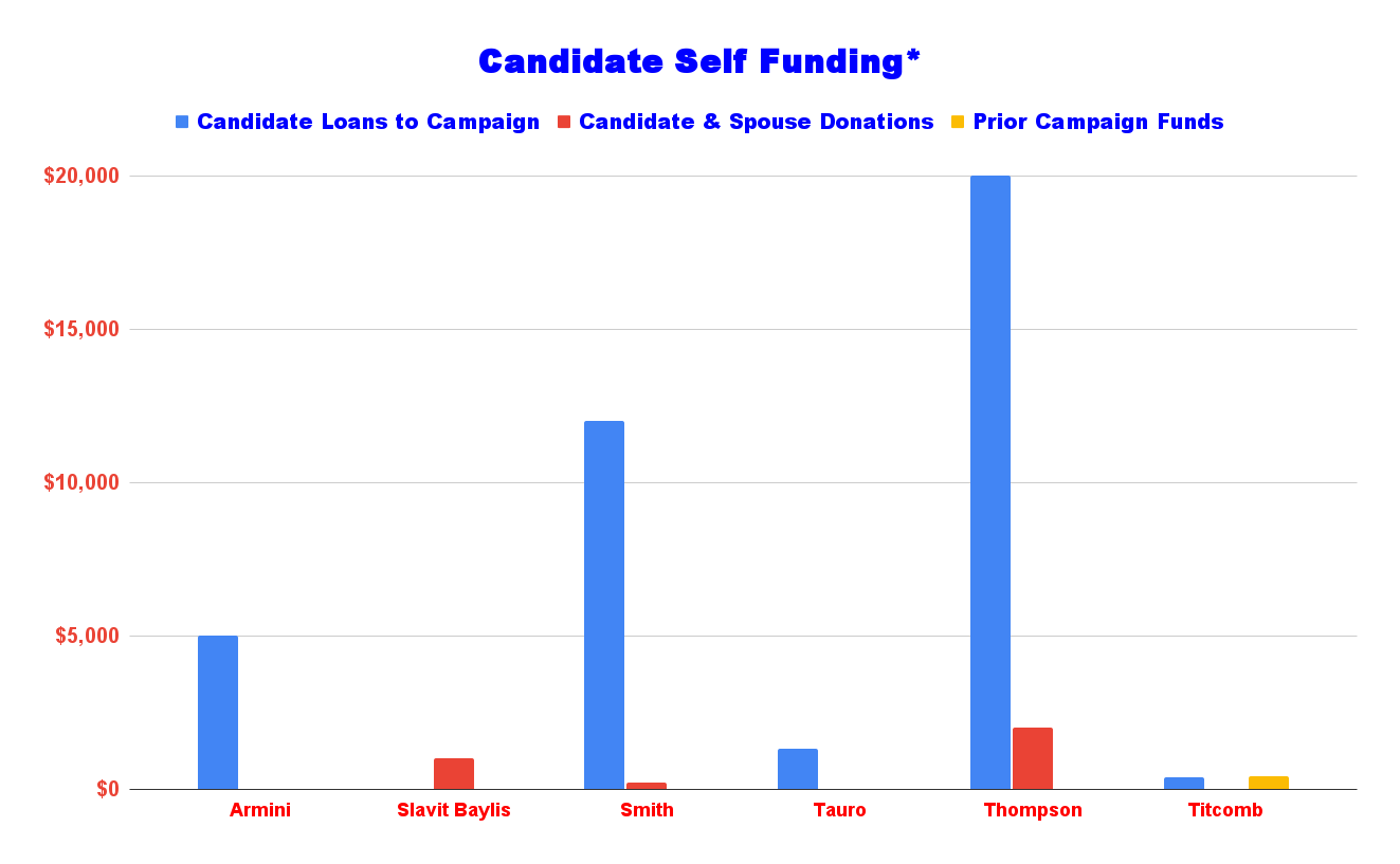 Candidate Self Funding as of June 30, 2022