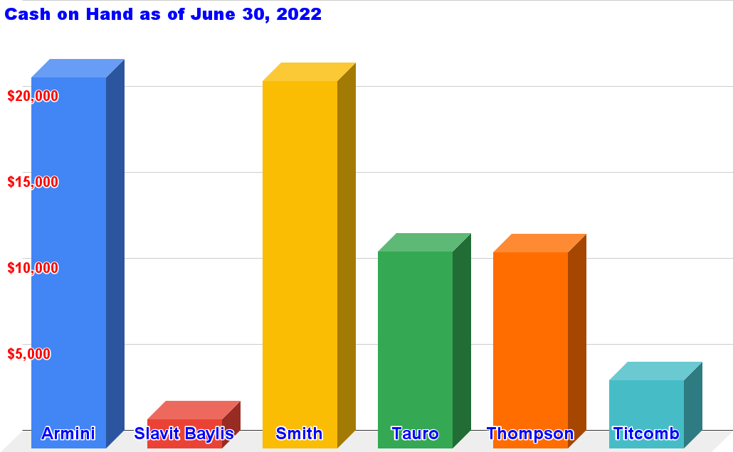 Cash on Hand as of June 30, 2022