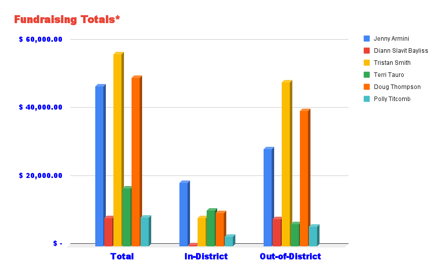 Final Fundraising Totals as of June 30, 2022