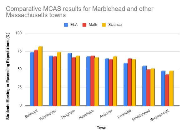 MCAS Chart