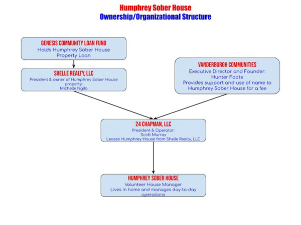 Humphrey Sober House Org Chart