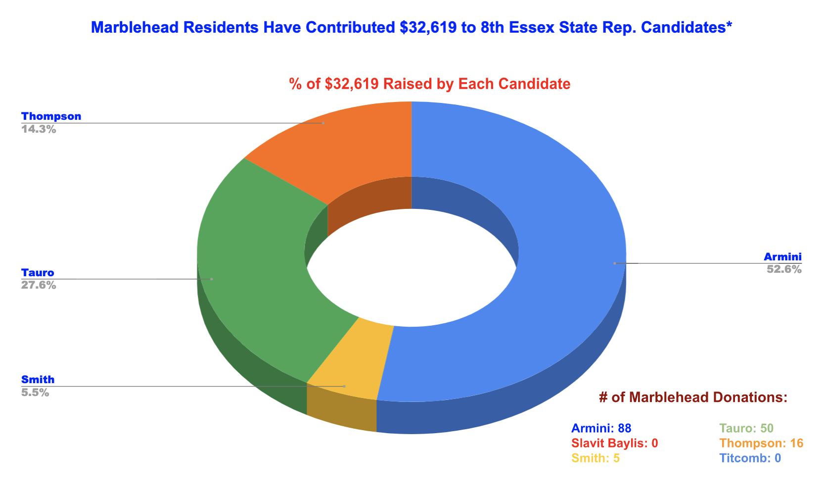 Marblehead Contributuions as of June 30, 2022