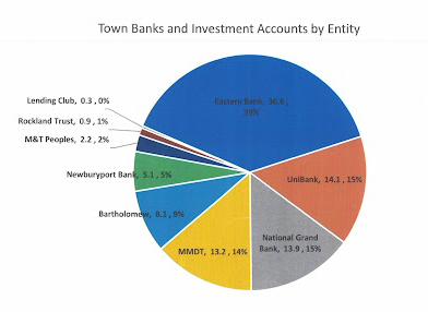 Marblehead MA Financial Overview Pie Chart Feb 2023