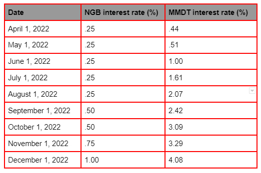 NGB vs MMDT Interest Rates