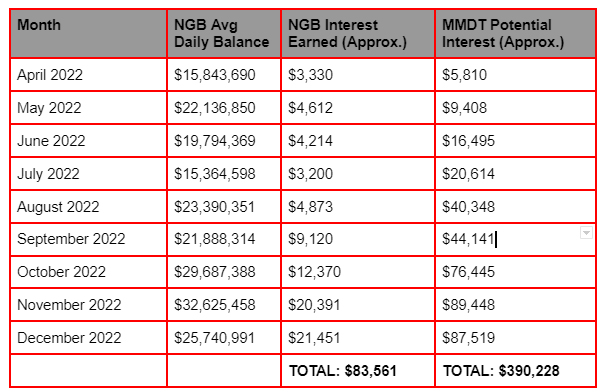 NGB vs. MMDT Interest Earned 2022