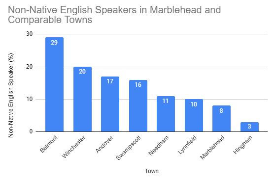 Non-Native English Speakers Chart