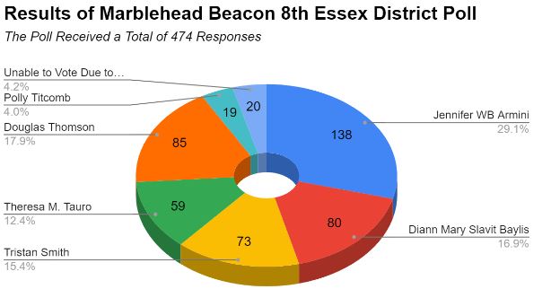 Results from Poll