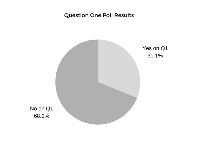 Question One Poll Results