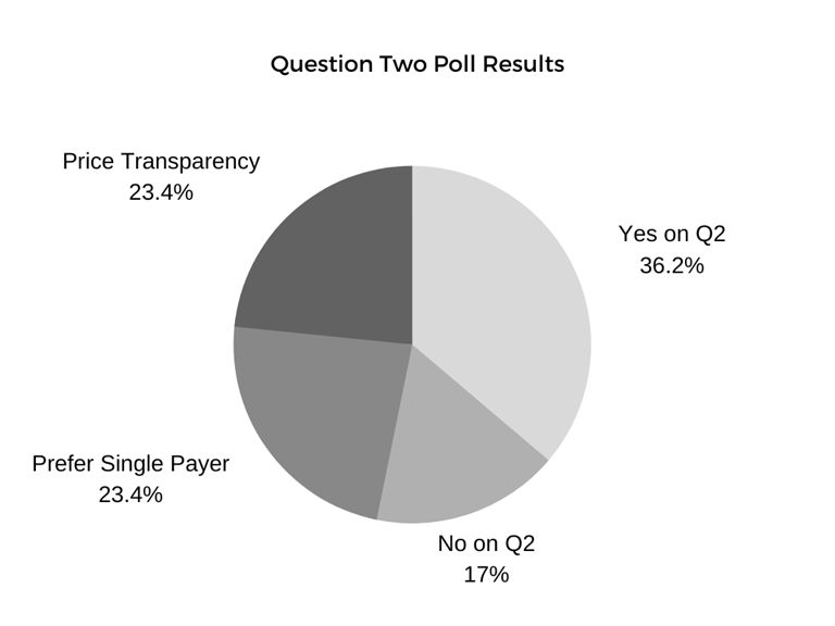 Question Two Poll Results