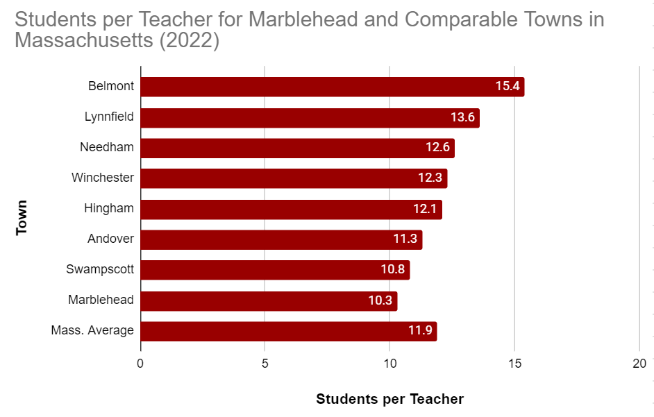 Graph of Student Teacher Ratio